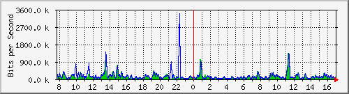 atc-9300_gigabitethernet2_0_38 Traffic Graph