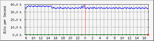 atc-9300_gigabitethernet2_0_41 Traffic Graph