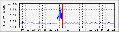 atc-9300_gigabitethernet2_0_42 Traffic Graph