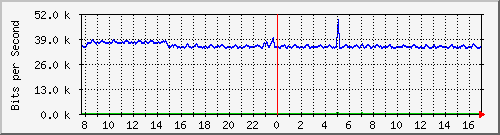 atc-9300_gigabitethernet2_0_43 Traffic Graph