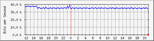 atc-9300_gigabitethernet2_0_45 Traffic Graph