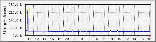 atc-9300_gigabitethernet2_0_46 Traffic Graph