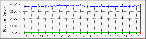 atc-9300_gigabitethernet2_0_47 Traffic Graph