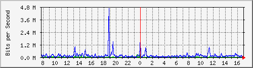 atc-9300_gigabitethernet2_0_5 Traffic Graph