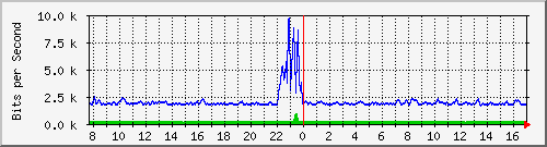 atc-9300_gigabitethernet2_0_6 Traffic Graph
