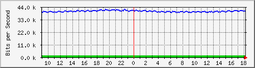 atc-9300_gigabitethernet3_0_11 Traffic Graph