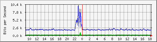 atc-9300_gigabitethernet3_0_13 Traffic Graph