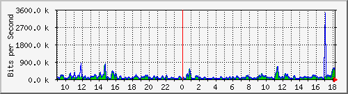 atc-9300_gigabitethernet3_0_16 Traffic Graph