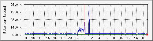 atc-9300_gigabitethernet3_0_2 Traffic Graph