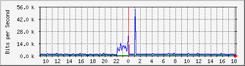 atc-9300_gigabitethernet3_0_22 Traffic Graph