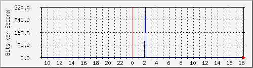 atc-9300_gigabitethernet3_0_28 Traffic Graph