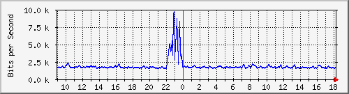 atc-9300_gigabitethernet3_0_29 Traffic Graph