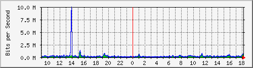 atc-9300_gigabitethernet3_0_31 Traffic Graph