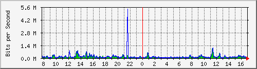 atc-9300_gigabitethernet3_0_32 Traffic Graph