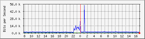 atc-9300_gigabitethernet3_0_35 Traffic Graph