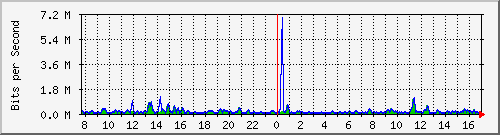 atc-9300_gigabitethernet3_0_41 Traffic Graph