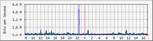 atc-9300_gigabitethernet3_0_44 Traffic Graph