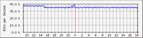 atc-9300_gigabitethernet3_0_46 Traffic Graph