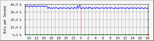 atc-9300_gigabitethernet3_0_48 Traffic Graph