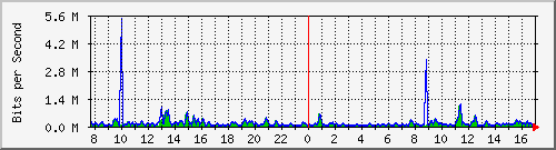 atc-9300_gigabitethernet3_0_5 Traffic Graph