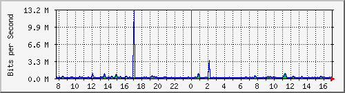 atc-9300_gigabitethernet3_0_6 Traffic Graph