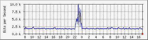 atc-9300_gigabitethernet3_0_9 Traffic Graph