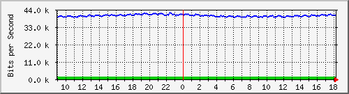 atc-9300_gigabitethernet4_0_11 Traffic Graph