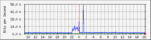 atc-9300_gigabitethernet4_0_12 Traffic Graph