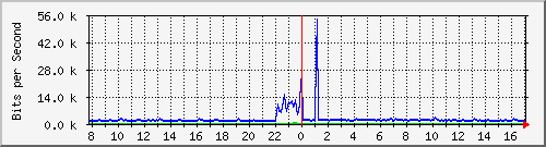 atc-9300_gigabitethernet4_0_15 Traffic Graph