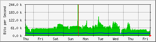 week