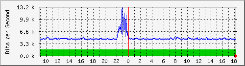 atc-9300_gigabitethernet4_0_20 Traffic Graph