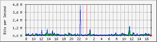 atc-9300_gigabitethernet4_0_21 Traffic Graph