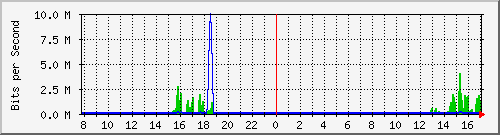 atc-9300_gigabitethernet4_0_28 Traffic Graph