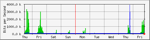 week