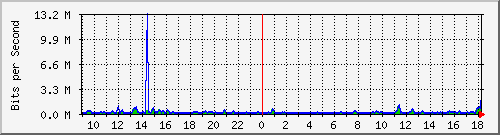 atc-9300_gigabitethernet4_0_29 Traffic Graph