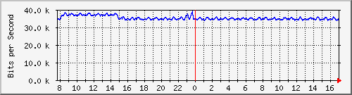 atc-9300_gigabitethernet4_0_3 Traffic Graph