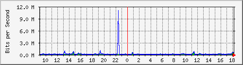 atc-9300_gigabitethernet4_0_31 Traffic Graph