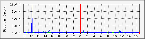 atc-9300_gigabitethernet4_0_35 Traffic Graph