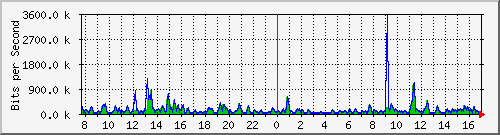 atc-9300_gigabitethernet4_0_36 Traffic Graph