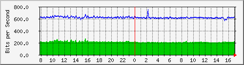 atc-9300_gigabitethernet4_0_42 Traffic Graph