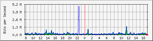 atc-9300_gigabitethernet4_0_43 Traffic Graph