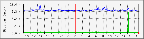 atc-9300_gigabitethernet4_0_47 Traffic Graph