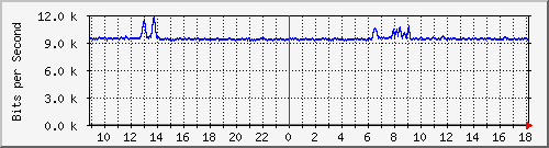 atc-9300_gigabitethernet4_0_48 Traffic Graph