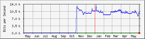 year