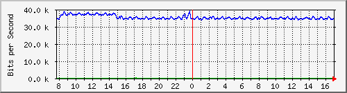 atc-9300_gigabitethernet4_0_5 Traffic Graph