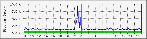 atc-9300_gigabitethernet4_0_7 Traffic Graph