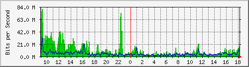 atc-9300_port-channel1 Traffic Graph