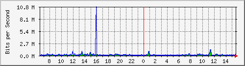 atc-9300_tengigabitethernet1_0_38 Traffic Graph