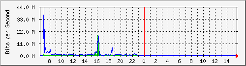 atc-9300_tengigabitethernet1_0_44 Traffic Graph
