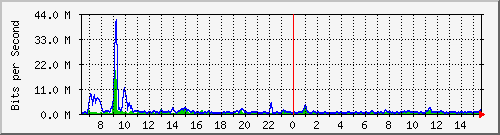 atc-9300_tengigabitethernet1_0_45 Traffic Graph